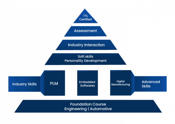 Online Learning & Training Program For Engineering Students and Teachers