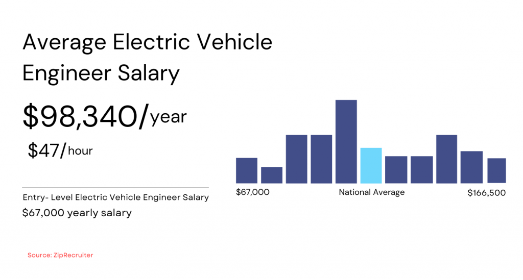 Electric Vehicle Engineer Salary