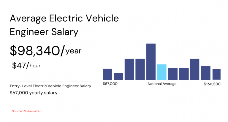Average Electric Vehicle Engineer Salary