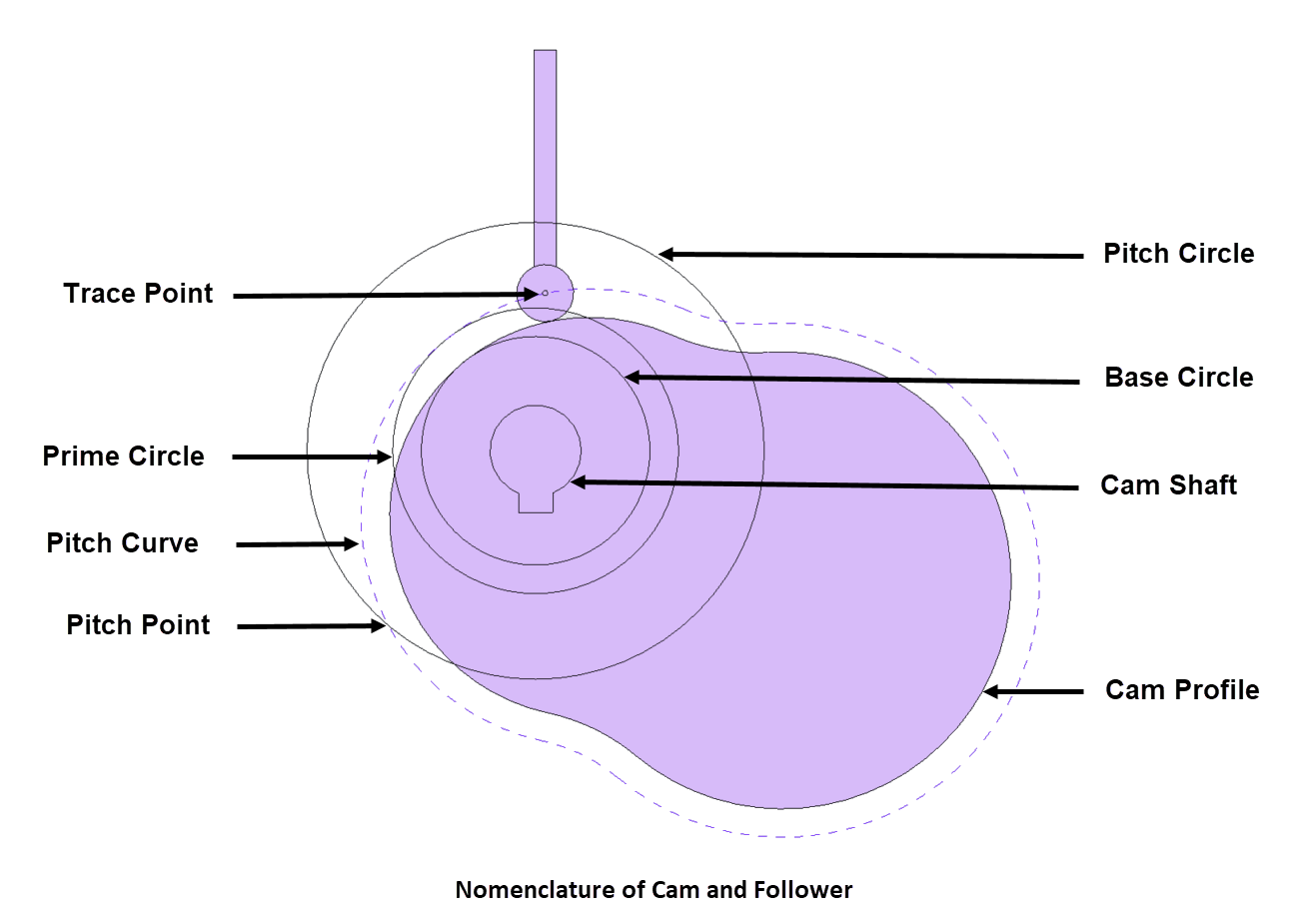 cam and follower components