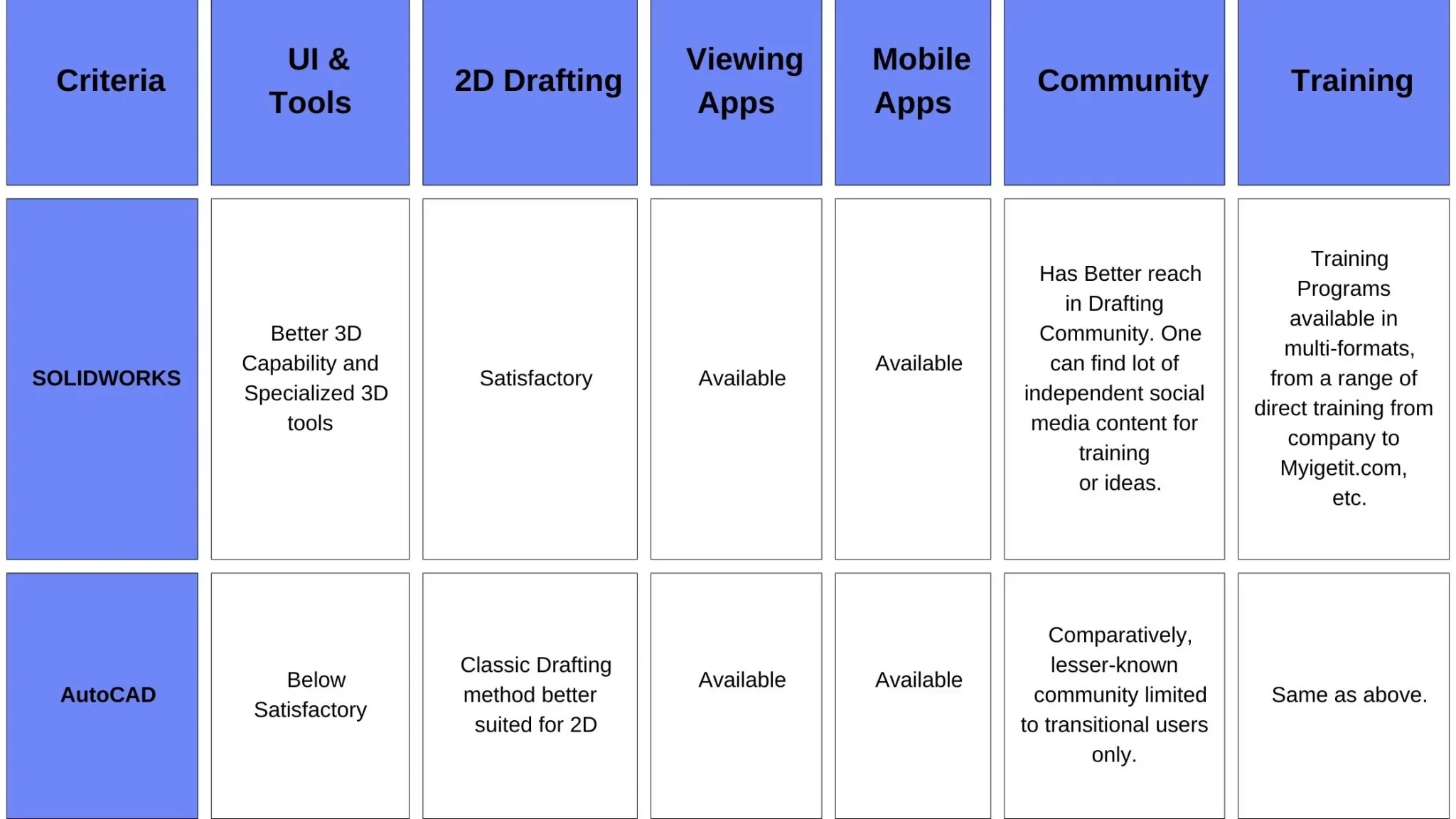 SOLIDWORKS versus AutoCAD Comparison