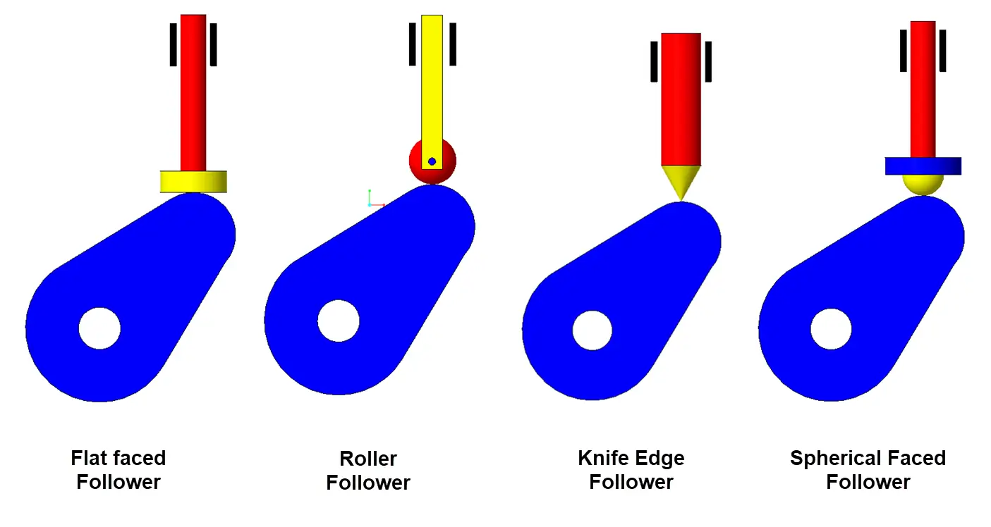 Types of follower