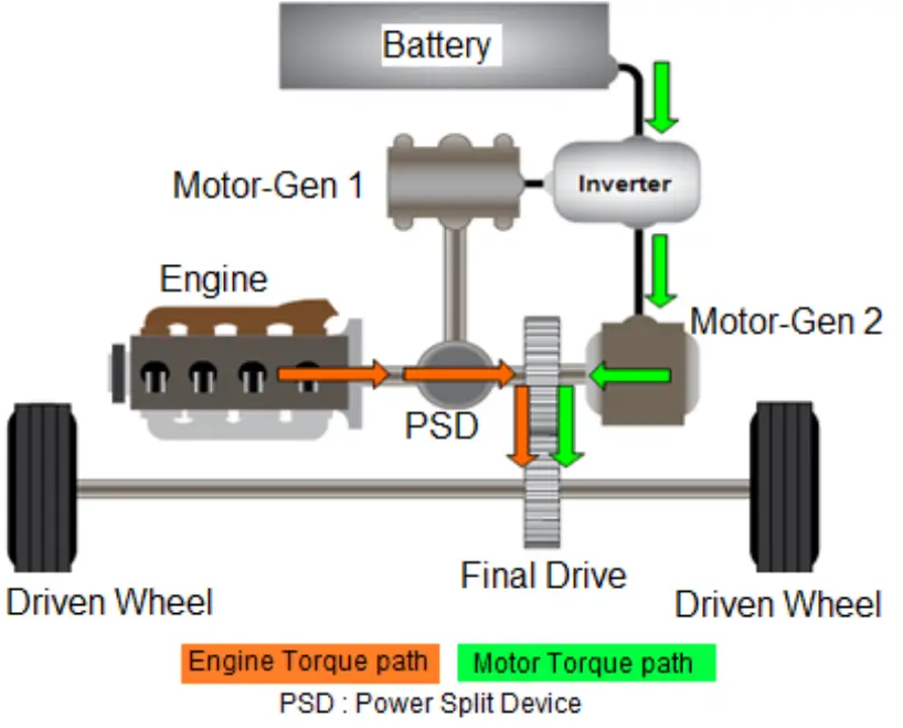 Series and Parallel Hybrid Vehicle blog pic