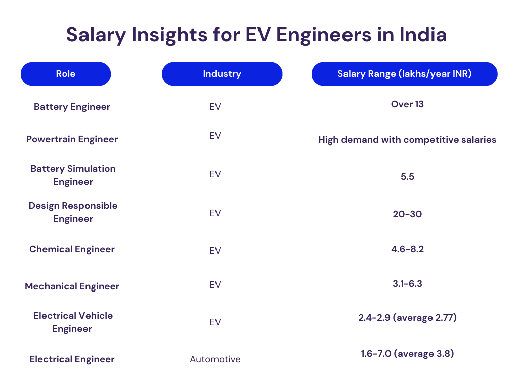 EV Engineer Salary Insights